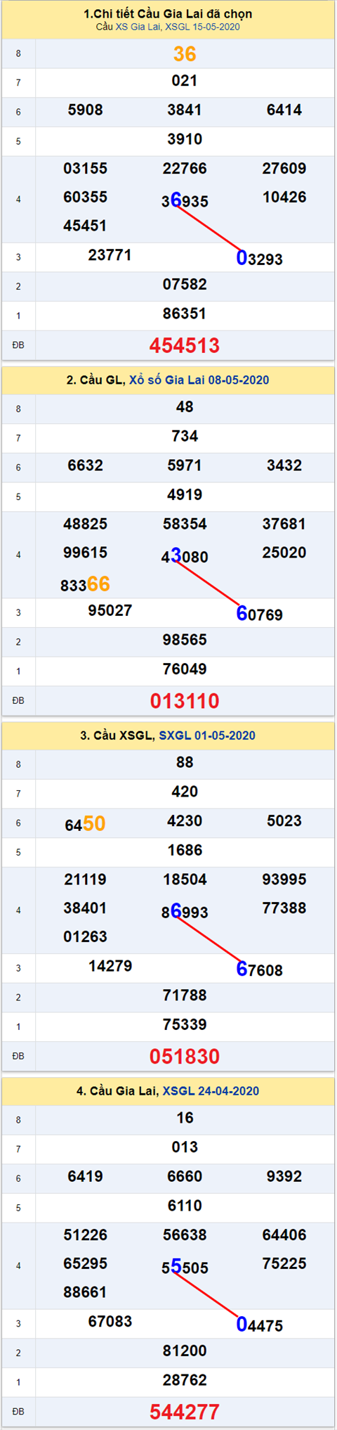 Thong ke XSMT 22052020 - Phan tich Xo so Mien Trung 22-05 Thu 6 hinh anh