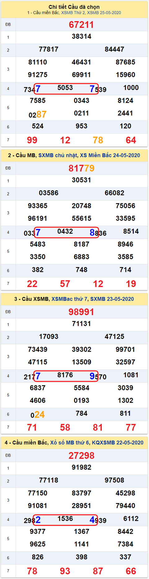 Lô kép XSMB 26052020 - Phân tích số kép Miền Bắc 26-5 thứ 3 hình ảnh 2 Lo kep XSMB 26052020 - Phan tich so kep Mien Bac 26-5 thu 3 hinh anh 2