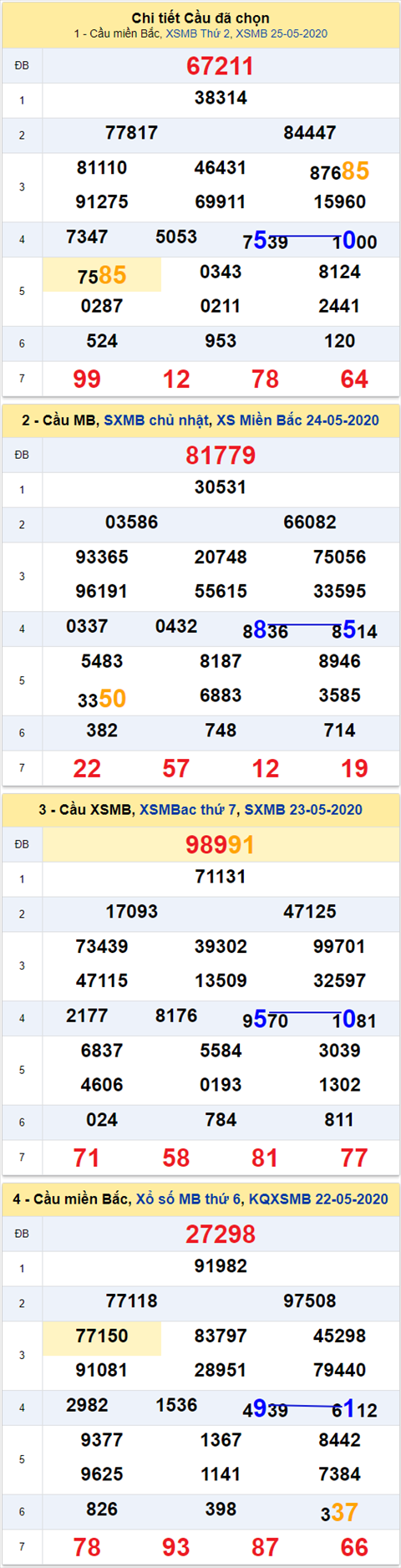 Thong ke XSMB 26052020 - Phan tich xo so Mien Bac 26-05 thu 3 hinh anh 2