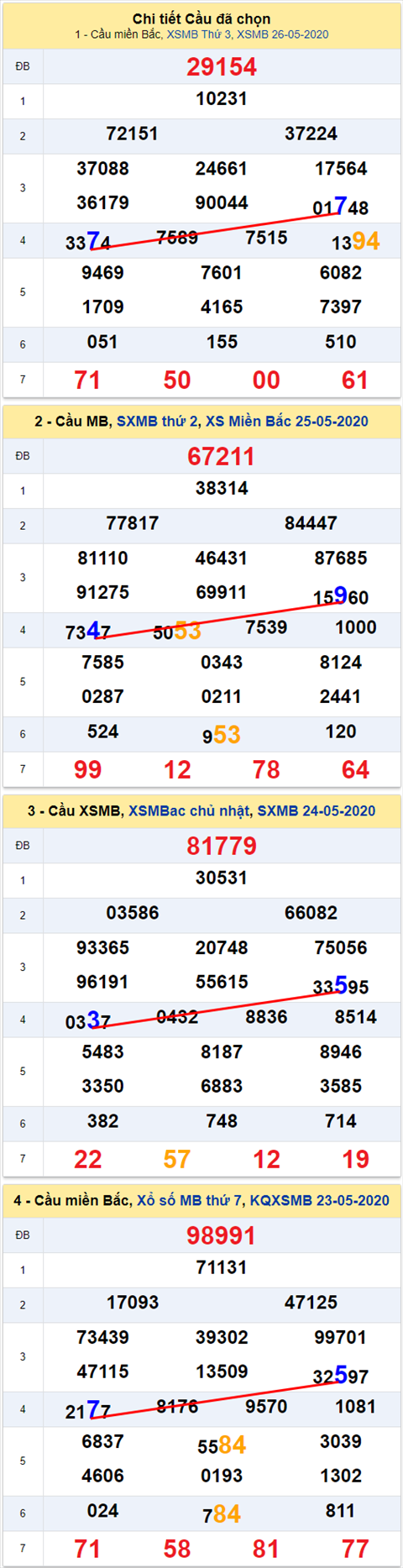 Lo kep XSMB 27052020 - Phan tich so kep Mien Bac 27-5 thu 4 hinh anh 2