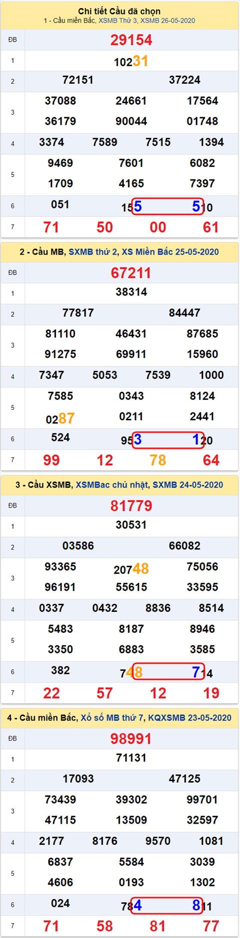Lo kep XSMB 27052020 - Phan tich so kep Mien Bac 27-5 thu 4 hinh anh