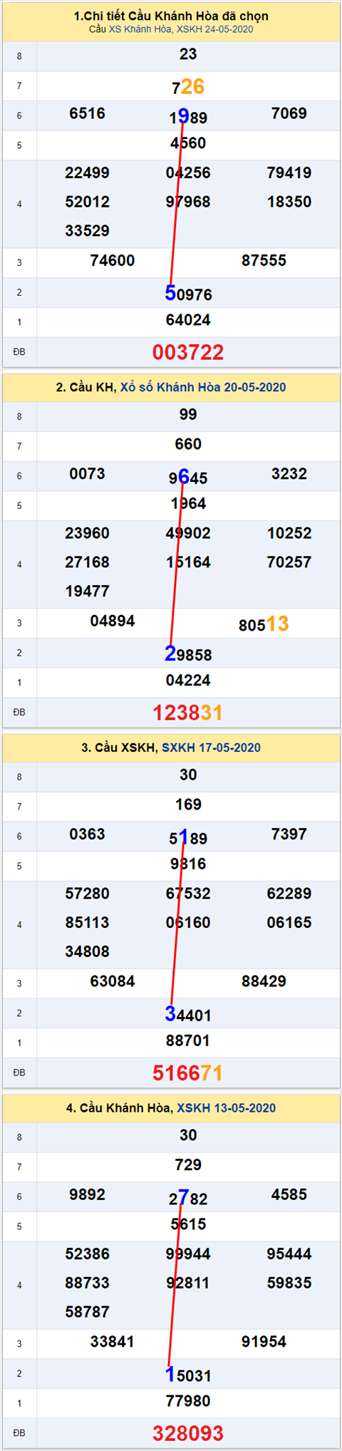 Thong ke XSMT 27052020 - Phan tich Xo so Mien Trung 27-05 Thu 4 hinh anh 2