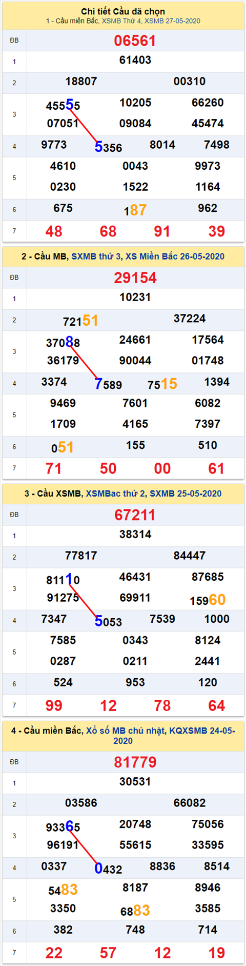 Lo kep XSMB 28052020 - Phan tich so kep Mien Bac 28-5 thu 5 hinh anh 2