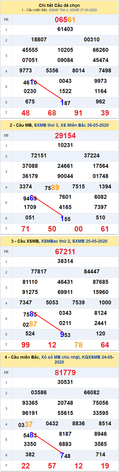 Lo kep XSMB 28052020 - Phan tich so kep Mien Bac 28-5 thu 5 hinh anh