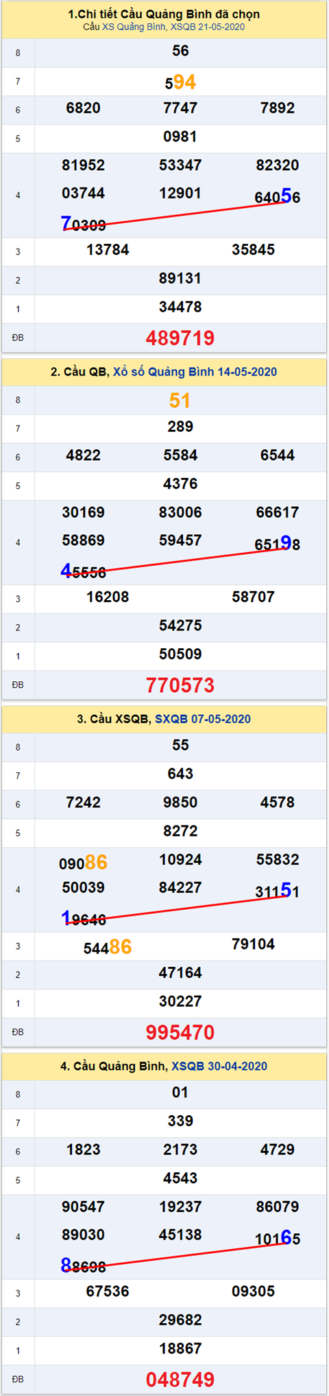 Thong ke XSMT 28052020 - Phan tich Xo so Mien Trung 28-05 Thu 5 hinh anh 2