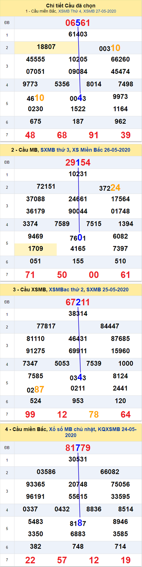 Thong-ke-phan-tich-XSMB-thu-5-ngay-28-05-2020