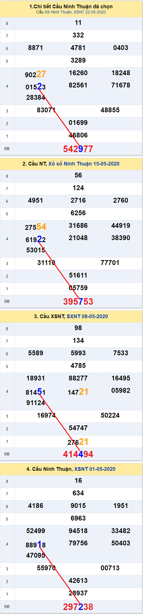 Thong ke XSMT 29052020 - Phan tich Xo so Mien Trung 29-05 Thu 6 hinh anh 2