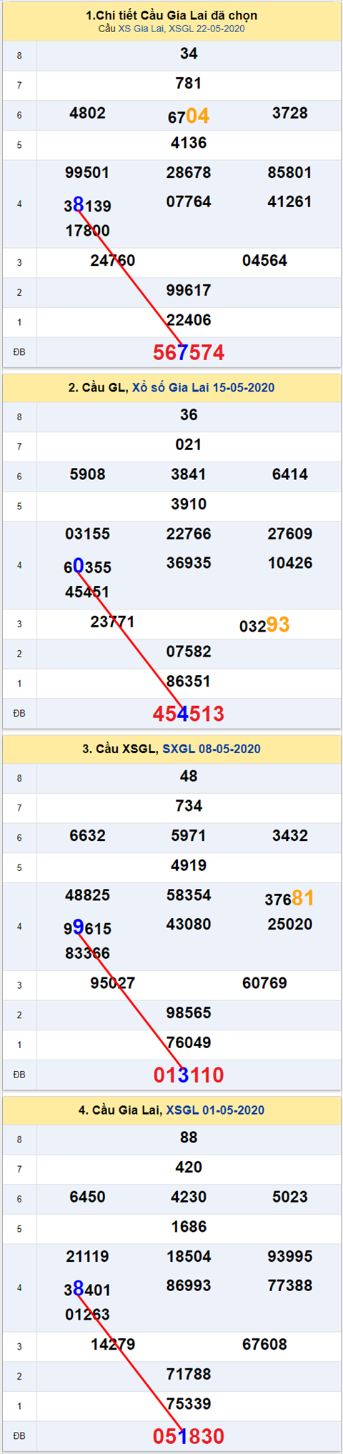 Thong ke XSMT 29052020 - Phan tich Xo so Mien Trung 29-05 Thu 6 hinh anh