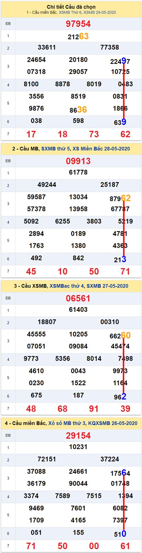 Lo kep XSMB 30052020 - Phan tich so kep Mien Bac 30-5 thu 7 hinh anh 2