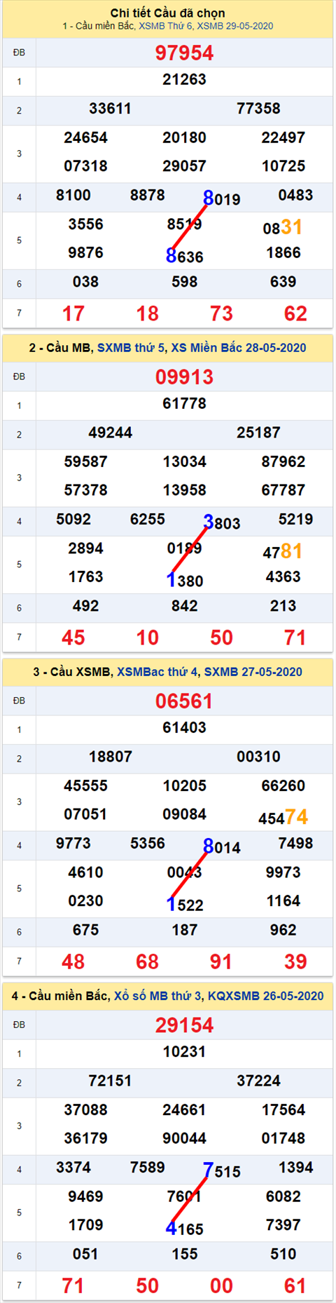 Lo kep XSMB 30052020 - Phan tich so kep Mien Bac 30-5 thu 7 hinh anh