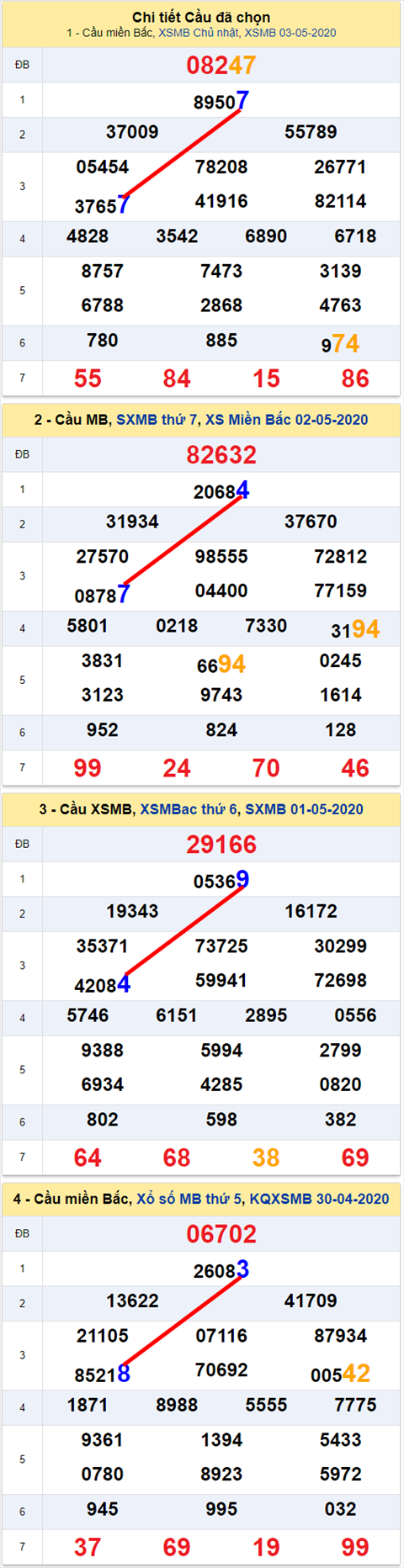 Lô kép XSMB 04052020 - Phân tích số kép Miền Bắc 4-5 thứ 2 hình ảnh 2 Lo kep XSMB 04052020 - Phan tich so kep Mien Bac 4-5 thu 2 hinh anh 2