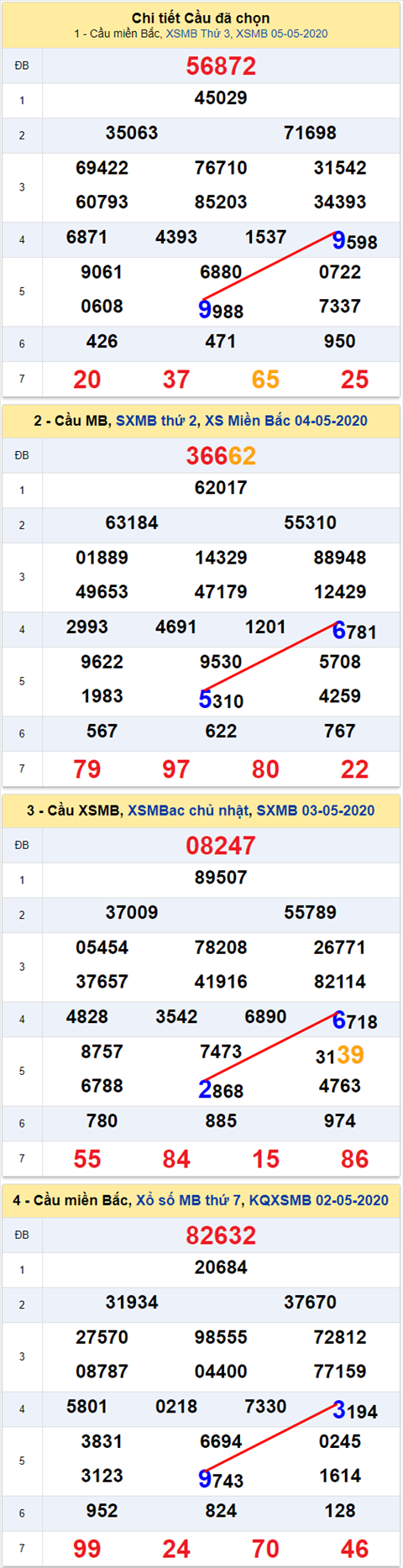 Lô kép XSMB 06052020 - Phân tích số kép Miền Bắc 6-5 thứ 4 hình ảnh 2 Lo kep XSMB 06052020 - Phan tich so kep Mien Bac 6-5 thu 4 hinh anh 2