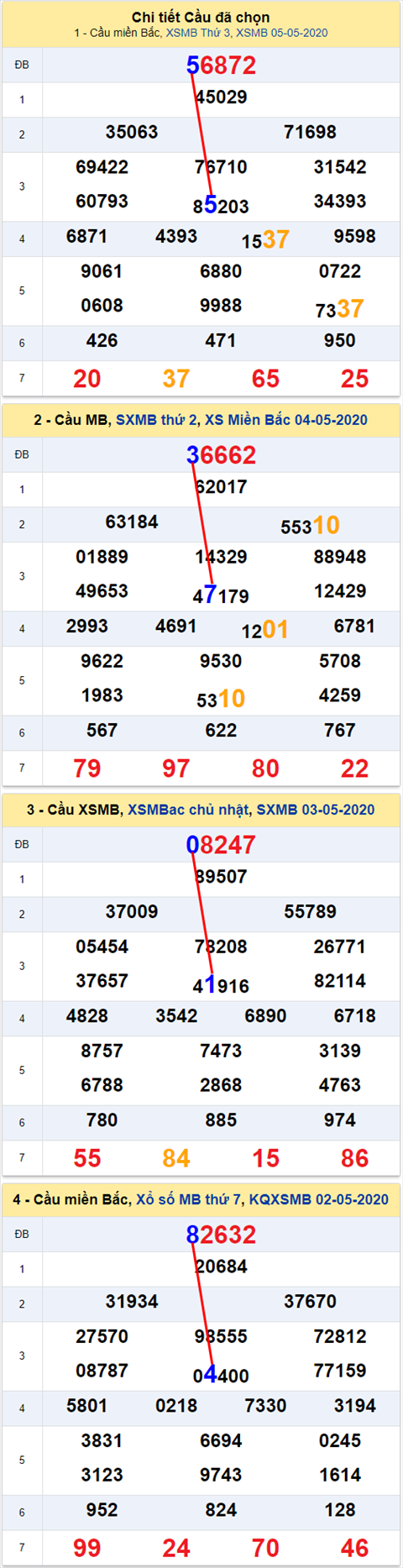 Lô kép XSMB 06052020 - Phân tích số kép Miền Bắc 6-5 thứ 4 hình ảnh Lo kep XSMB 06052020 - Phan tich so kep Mien Bac 6-5 thu 4 hinh anh