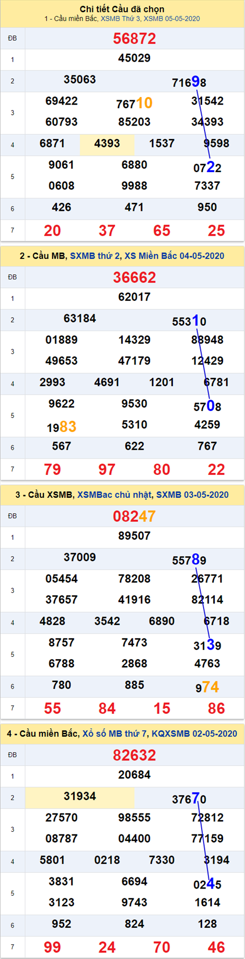 Thống kê XSMB 06052020 - Phân tích xổ số Miền Bắc 06-05 thứ 4 hình ảnh 2 Thong ke XSMB 06052020 - Phan tich xo so Mien Bac 06-05 thu 4 hinh anh 2