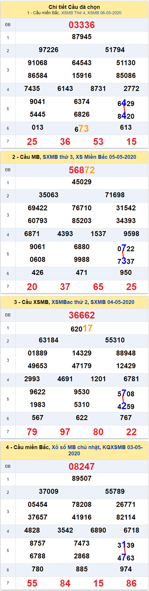 Lo kep XSMB 07052020 - Phan tich so kep Mien Bac 7-5 thu 5 hinh anh 2