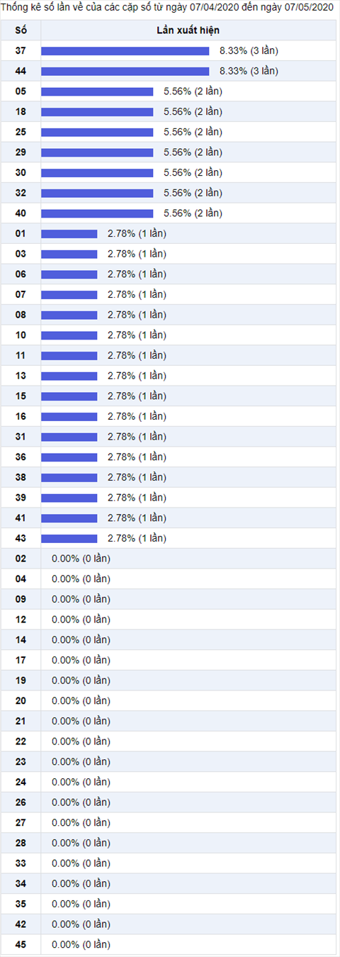 Thống kê Vietlott 08052020 - Phân tích Xổ số Mega 645 Thứ 6 hình ảnh 2 Thong ke Vietlott 08052020 - Phan tich Xo so Mega 645 Thu 6 hinh anh 2
