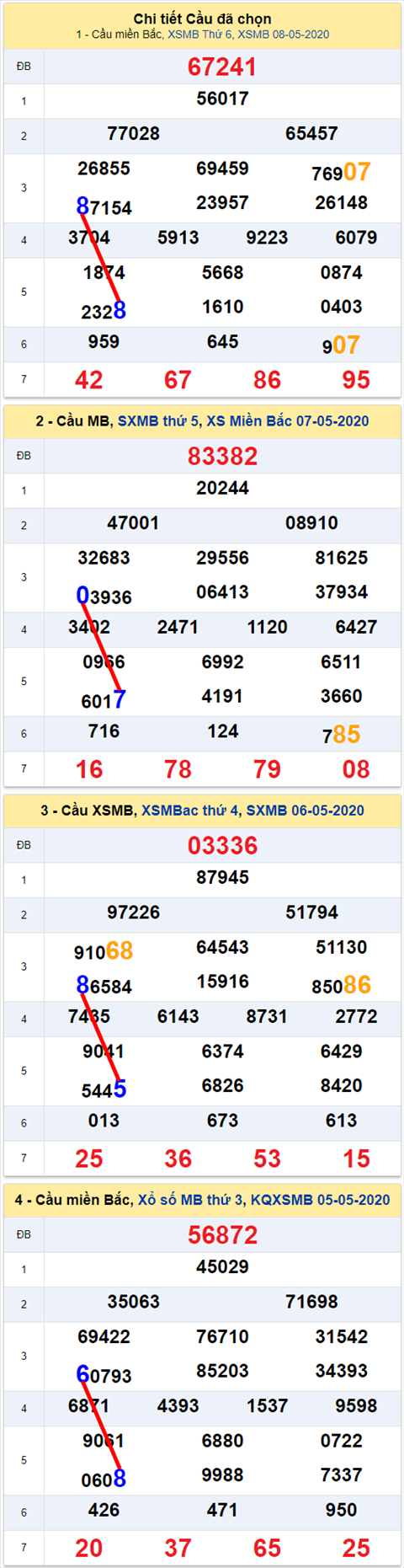 Lô kép XSMB 09052020 - Phân tích số kép Miền Bắc 9-5 thứ 7 hình ảnh 2 Lo kep XSMB 09052020 - Phan tich so kep Mien Bac 9-5 thu 7 hinh anh 2