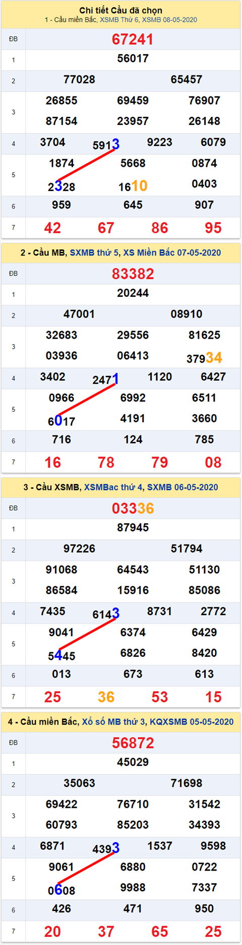 Lô kép XSMB 09052020 - Phân tích số kép Miền Bắc 9-5 thứ 7 hình ảnh Lo kep XSMB 09052020 - Phan tich so kep Mien Bac 9-5 thu 7 hinh anh