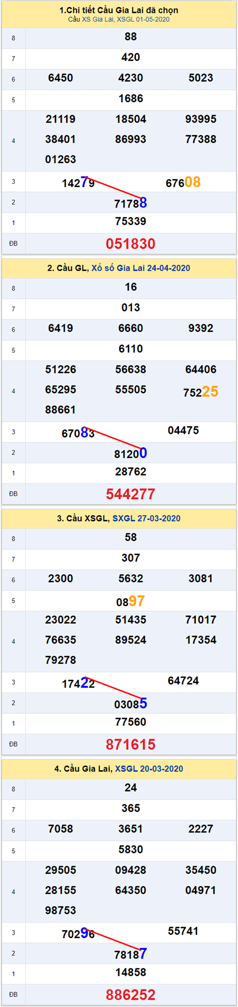 Thong ke XSMT 08052020 - Phan tich Xo so Mien Trung 08-05 Thu 6 hinh anh