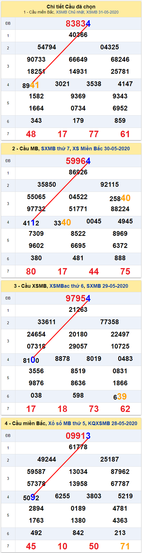 Lo kep XSMB 01062020 - Phan tich so kep Mien Bac 1-6 thu 2 hinh anh 2