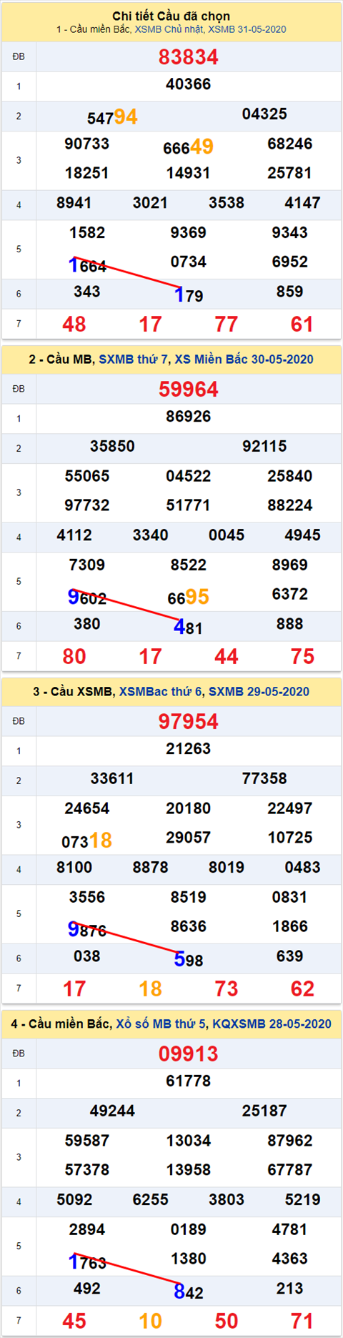 Lo kep XSMB 01062020 - Phan tich so kep Mien Bac 1-6 thu 2 hinh anh