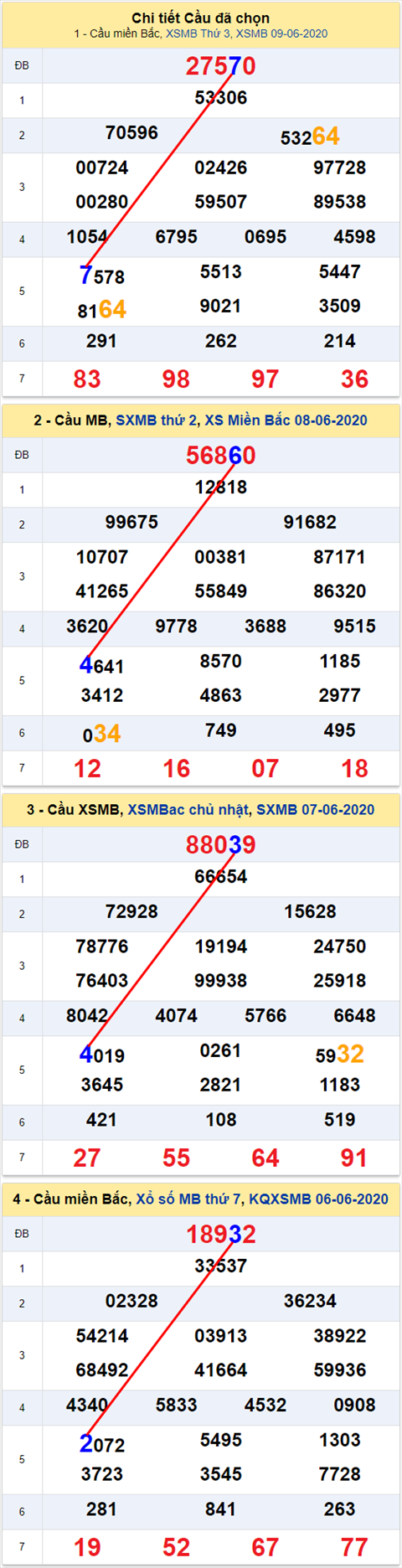 Lo kep XSMB 10062020 - Phan tich so kep Mien Bac 10-6 thu 4 hinh anh 2