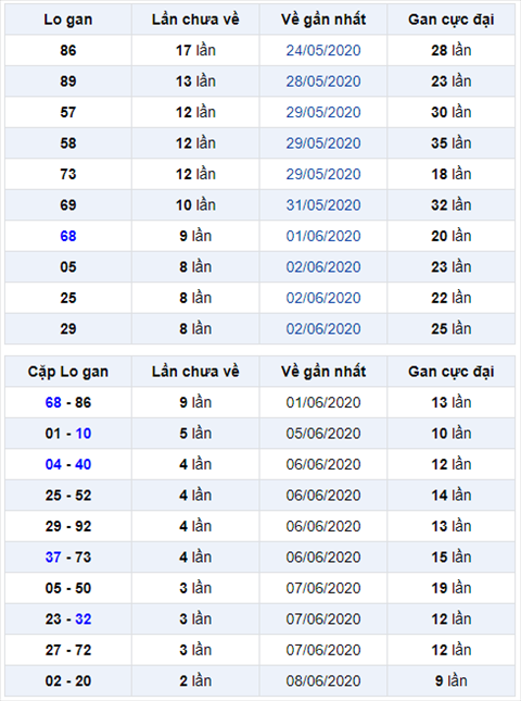 Binh luan KQXSMB 11062020 dac biet ve dau 3 lien tiep 2 ngay hinh anh