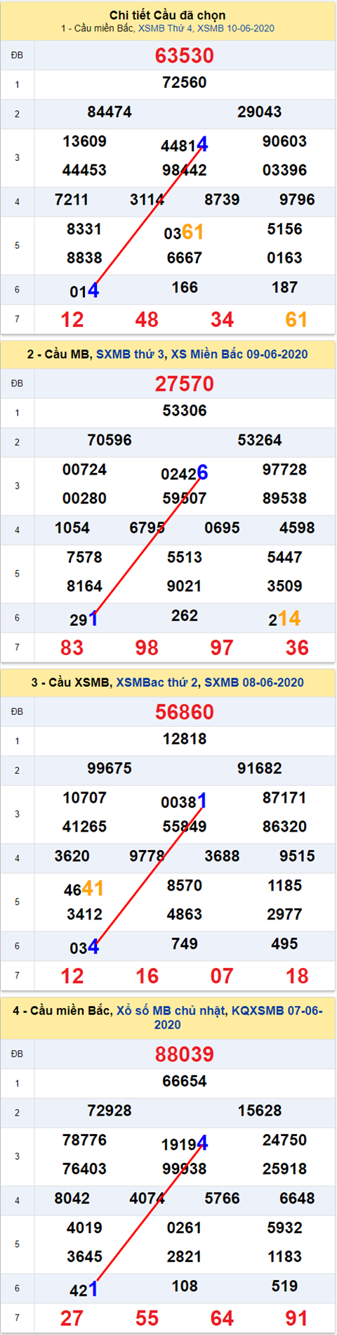 Lo kep XSMB 11062020 - Phan tich so kep Mien Bac 11-6 thu 5 hinh anh 2