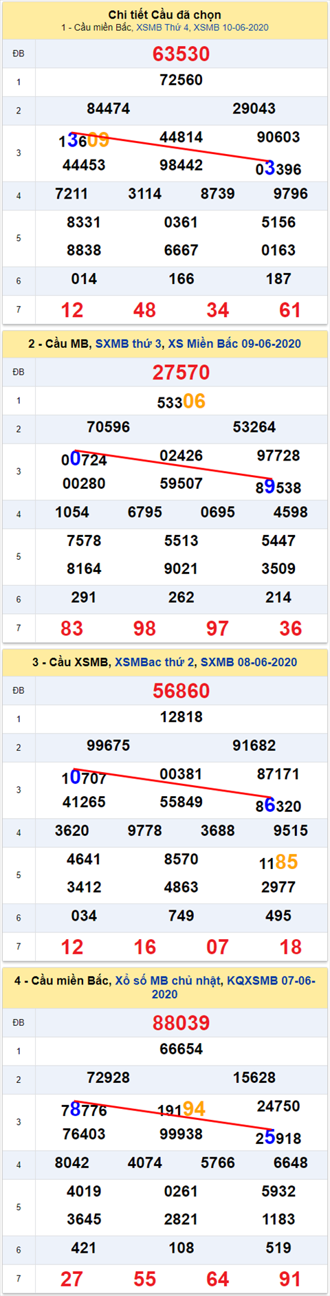 Lo kep XSMB 11062020 - Phan tich so kep Mien Bac 11-6 thu 5 hinh anh