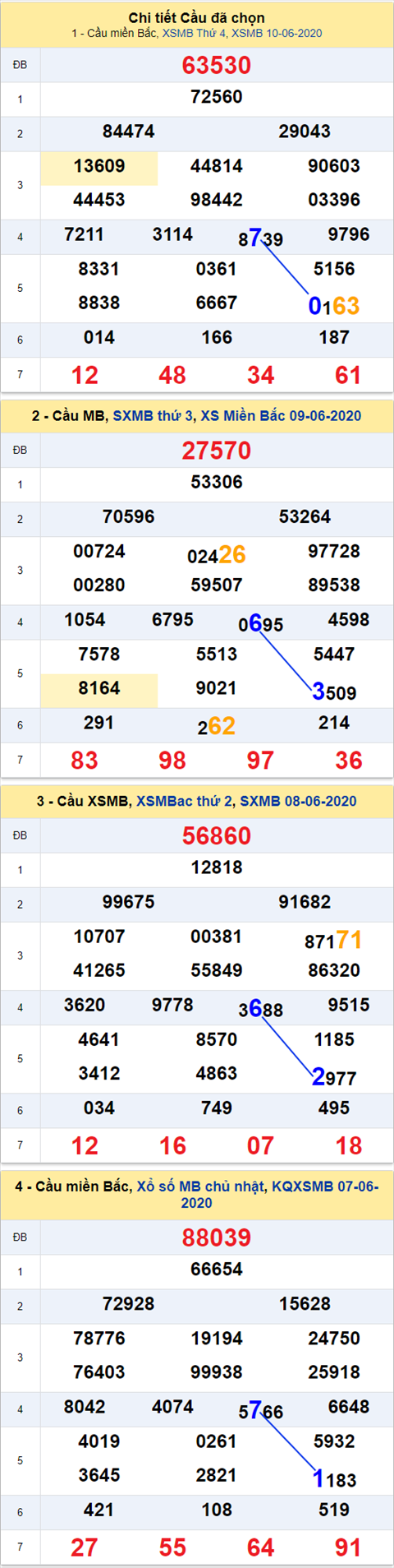 Thống kê XSMB 11062020 - Phân tích xổ số Miền Bắc 11-06 thứ 5 hình ảnh 2 Thong ke XSMB 11062020 - Phan tich xo so Mien Bac 11-06 thu 5 hinh anh 2