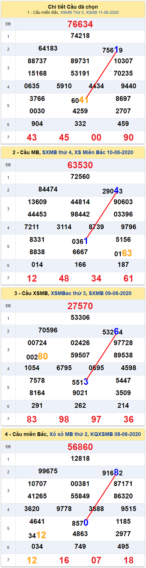 Lô kép XSMB 12062020 - Phân tích số kép Miền Bắc 12-6 thứ 6 hình ảnh Lo kep XSMB 12062020 - Phan tich so kep Mien Bac 12-6 thu 6 hinh anh