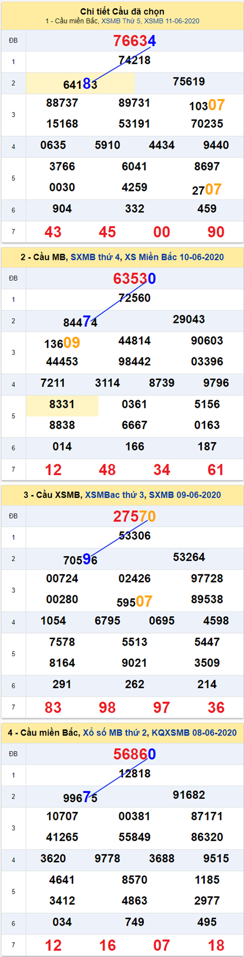 Thống kê XSMB 12062020 - Phân tích xổ số Miền Bắc 12-06 thứ 6 hình ảnh 2 Thong ke XSMB 12062020 - Phan tich xo so Mien Bac 12-06 thu 6 hinh anh 2