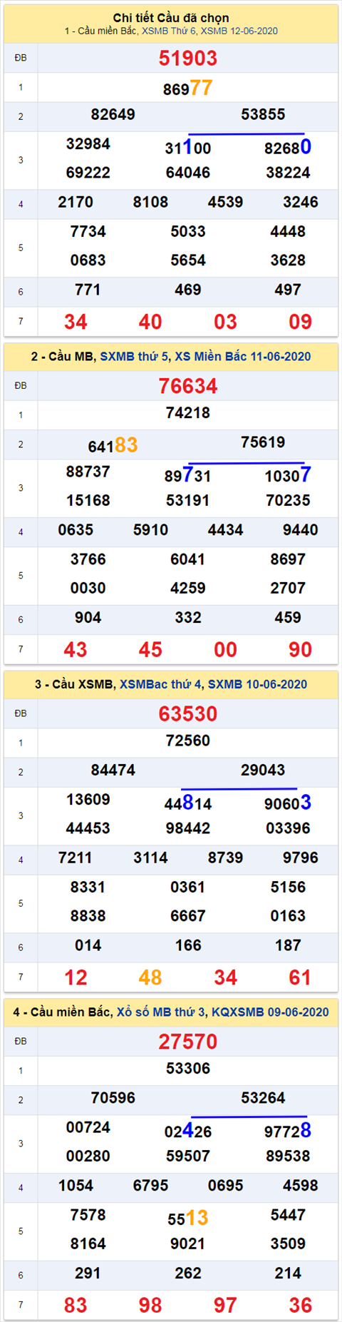 Thong ke XSMB 1362020 - Phan tich xo so Mien Bac 13-6 Thu 7 hinh anh