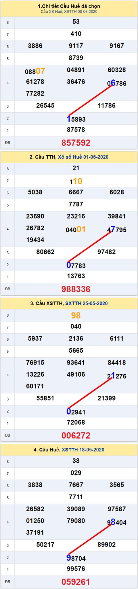 Thong ke XSMT 15062020 - Phan tich Xo so Mien Trung 15-05 Thu 2 hinh anh 2