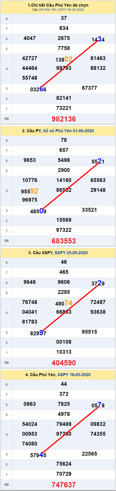 Thong ke XSMT 15062020 - Phan tich Xo so Mien Trung 15-05 Thu 2 hinh anh