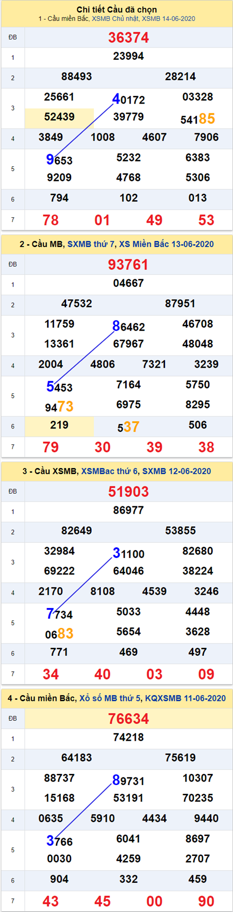 Thống kê XSMB 1562020 - Phân tích xổ số Miền Bắc 15-06 thứ 2 hình ảnh 2 Thong ke XSMB 1562020 - Phan tich xo so Mien Bac 15-06 thu 2 hinh anh 2