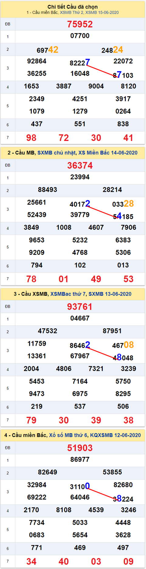 Lo kep XSMB 16062020 - Phan tich so kep Mien Bac 16-6 thu 3 hinh anh