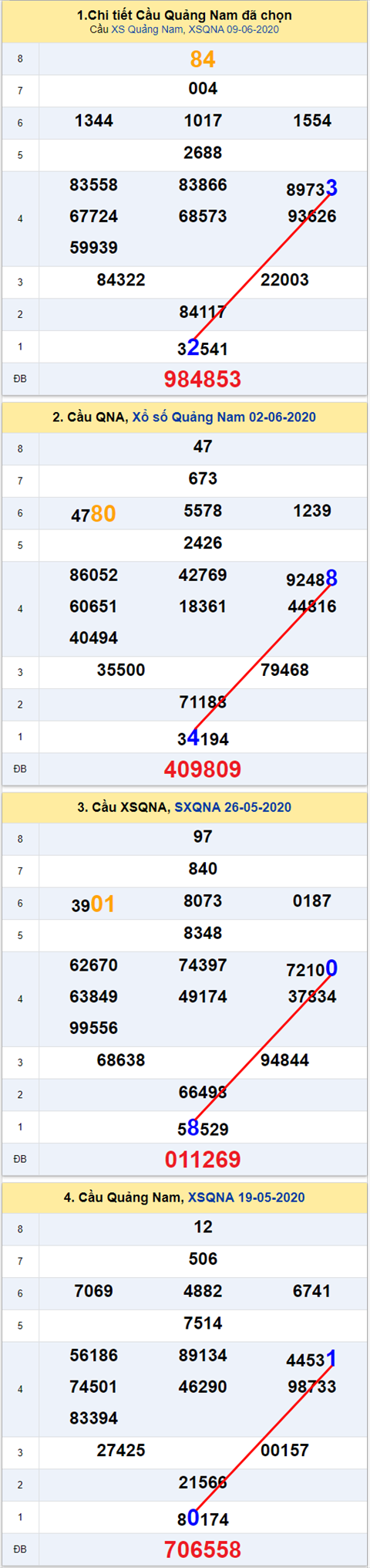 Thống kê XSMT 1662020 - Phân tích Xổ số Miền Trung 16-06 Thứ 3 hình ảnh 2 Thong ke XSMT 1662020 - Phan tich Xo so Mien Trung 16-06 Thu 3 hinh anh 2