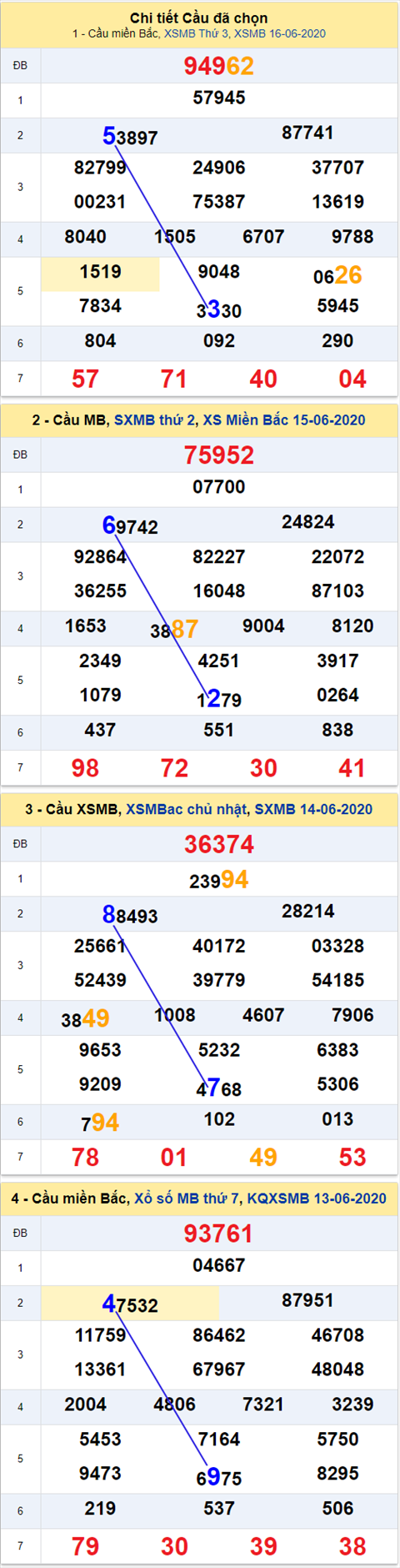 Thống kê XSMB 17062020 - Phân tích xổ số Miền Bắc 17-06 thứ 4 hình ảnh 2 Thong ke XSMB 17062020 - Phan tich xo so Mien Bac 17-06 thu 4 hinh anh 2