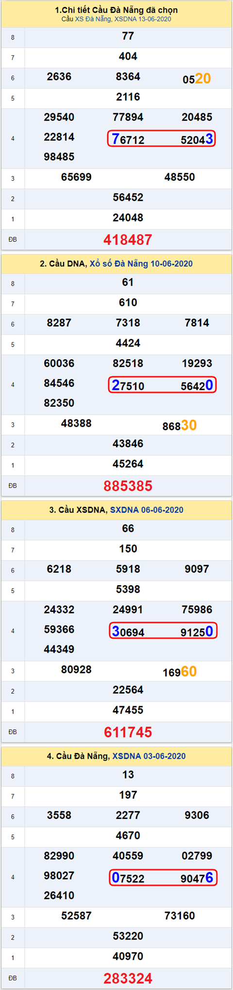 Thong ke XSMT 17062020 - Phan tich Xo so Mien Trung 17-06 Thu 4 hinh anh 2