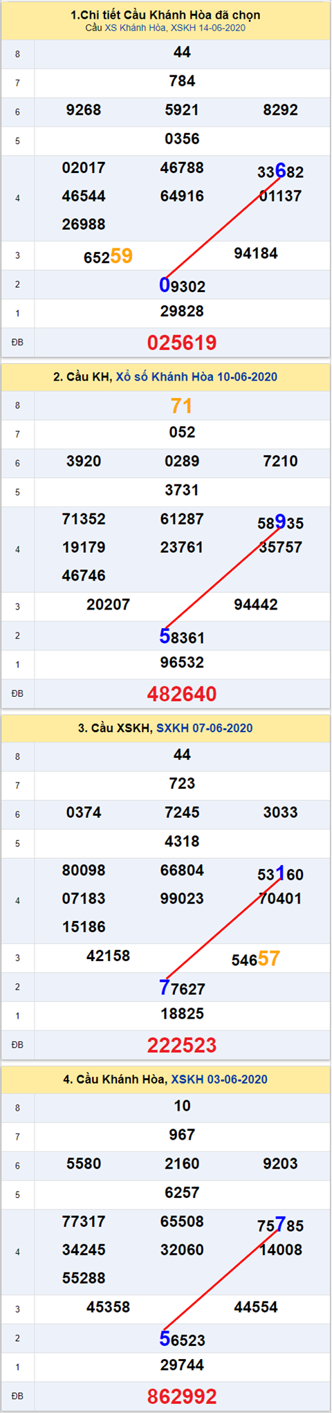 Thong ke XSMT 17062020 - Phan tich Xo so Mien Trung 17-06 Thu 4 hinh anh