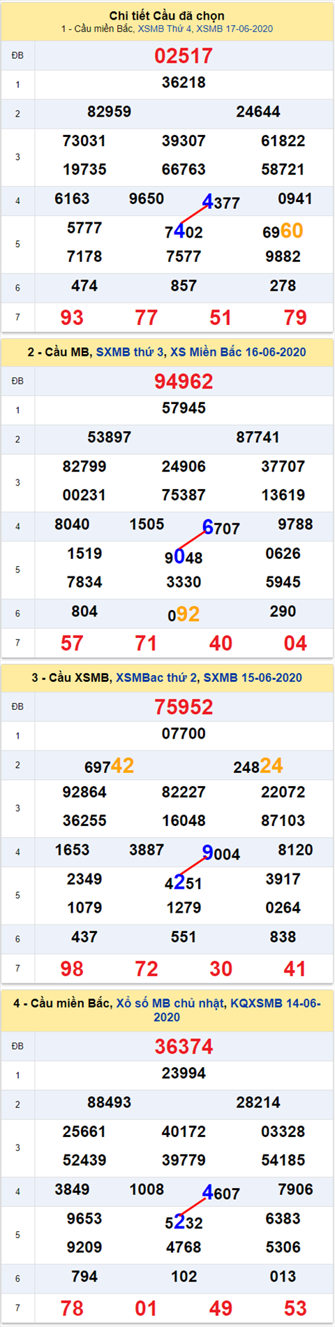 Lo kep XSMB 18062020 - Phan tich so kep Mien Bac 18-6 thu 5 hinh anh
