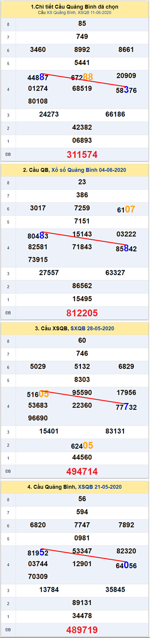 Thong ke XSMT 18062020 - Phan tich Xo so Mien Trung 18-06 Thu 5 hinh anh 2