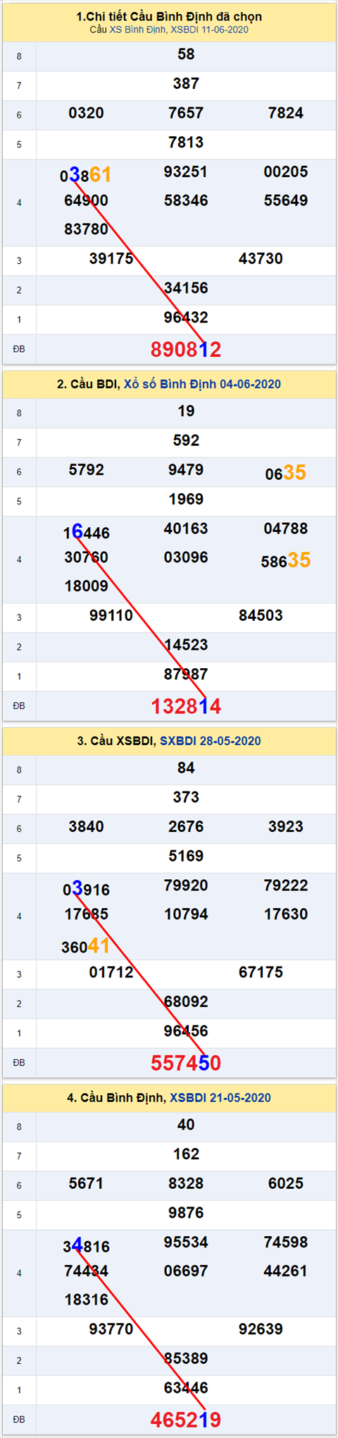 Thong ke XSMT 18062020 - Phan tich Xo so Mien Trung 18-06 Thu 5 hinh anh
