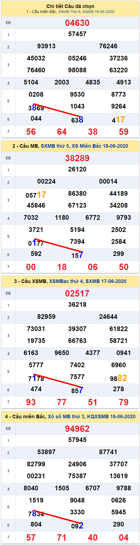 Lo kep XSMB 20062020 - Phan tich so kep Mien Bac 20-6 thu 7 hinh anh 2