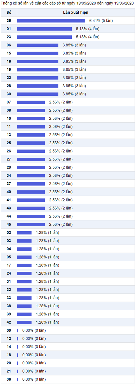 Thống kê Vietlott 19062020 - Phân tích Xổ số Mega 645 Thứ 6 hình ảnh 2 Thong ke Vietlott 19062020 - Phan tich Xo so Mega 645 Thu 6 hinh anh 2