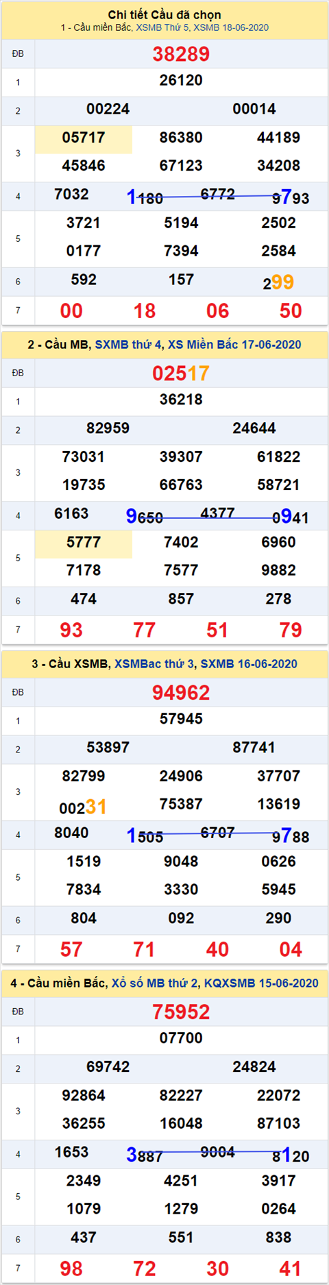 Thống kê XSMB 19062020 - Phân tích xổ số Miền Bắc 19-06 thứ 6 hình ảnh 2 Thong ke XSMB 19062020 - Phan tich xo so Mien Bac 19-06 thu 6 hinh anh 2