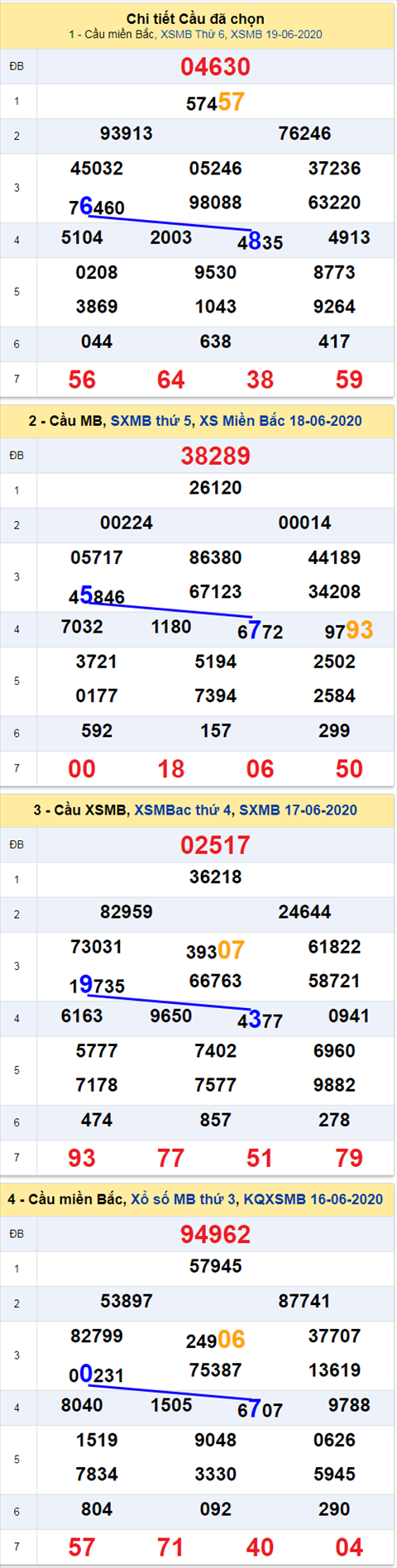 Thong ke XSMB 2062020  hinh anh