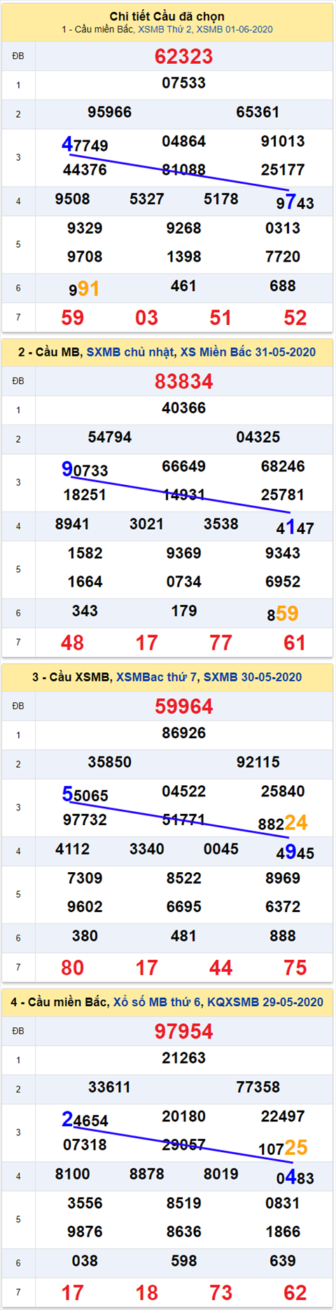 Thong ke XSMB 262020 - Phan tich xo so Mien Bac 02-06 Thu 3 hinh anh