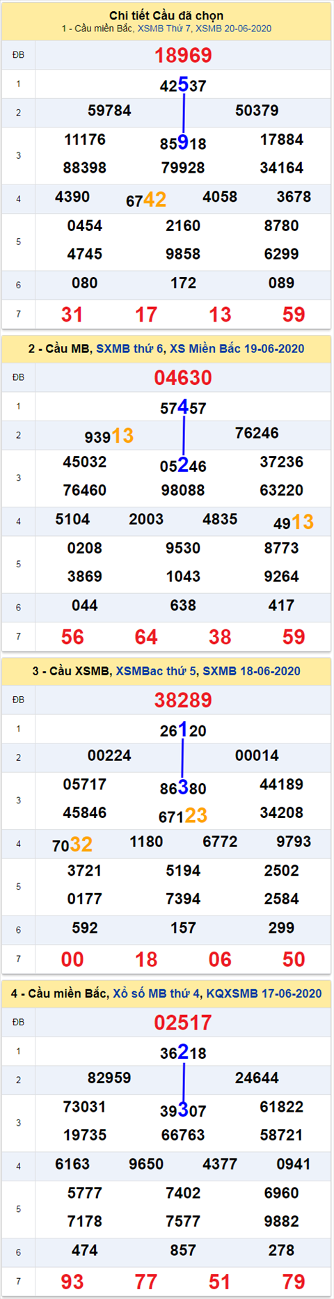 Thong ke XSMB 2162020 - Phan tich xo so Mien Bac 21-06 Chu Nhat hinh anh